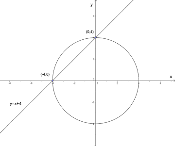 Figuren viser linja y=x+4, og en sirkel med radius 4 og med sentrum i origo. Løsningen av likningssettet, er skjæringspunktene (-4,0) og (0,4) mellom linja og sirkelen.